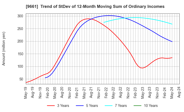 9661 Kabuki-Za Co.,Ltd.: Trend of StDev of 12-Month Moving Sum of Ordinary Incomes