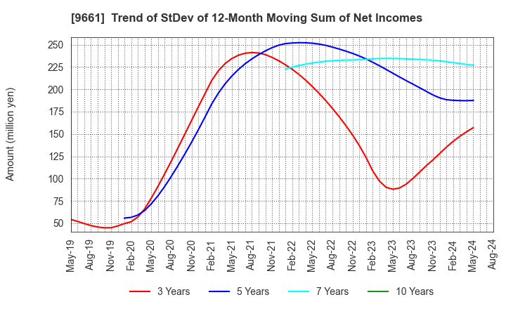 9661 Kabuki-Za Co.,Ltd.: Trend of StDev of 12-Month Moving Sum of Net Incomes
