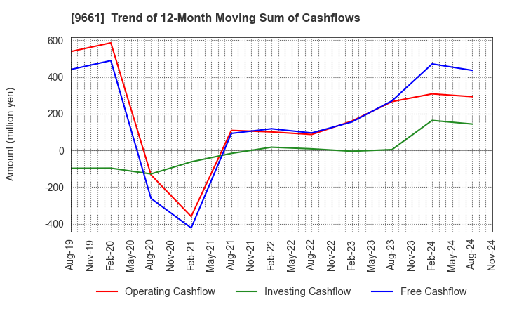 9661 Kabuki-Za Co.,Ltd.: Trend of 12-Month Moving Sum of Cashflows