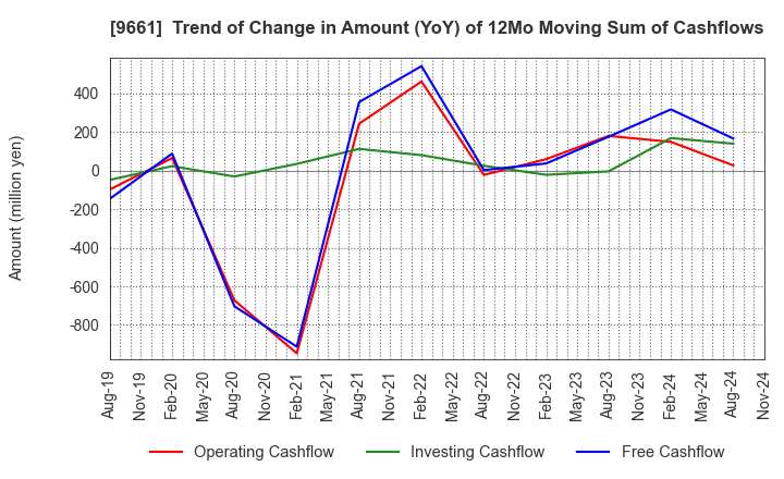 9661 Kabuki-Za Co.,Ltd.: Trend of Change in Amount (YoY) of 12Mo Moving Sum of Cashflows