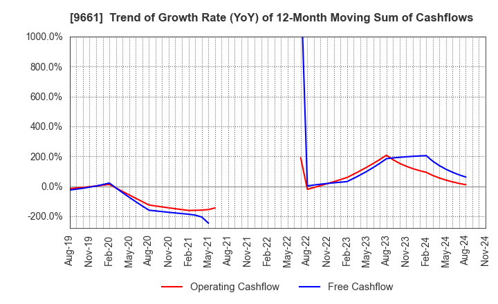 9661 Kabuki-Za Co.,Ltd.: Trend of Growth Rate (YoY) of 12-Month Moving Sum of Cashflows