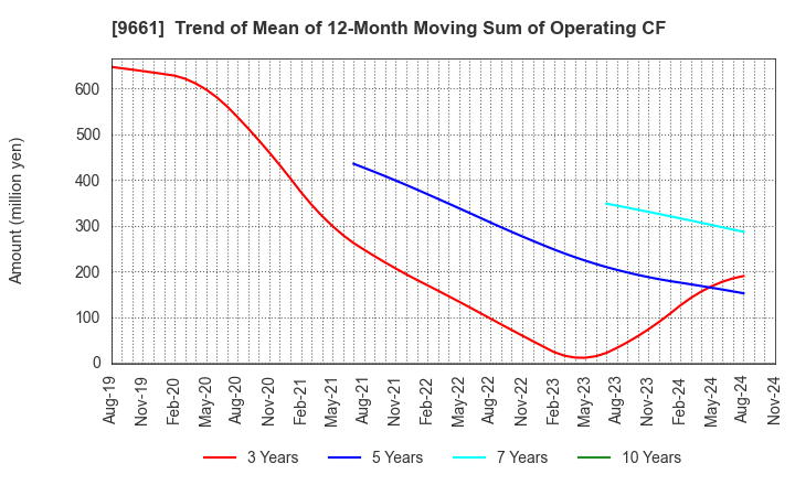 9661 Kabuki-Za Co.,Ltd.: Trend of Mean of 12-Month Moving Sum of Operating CF