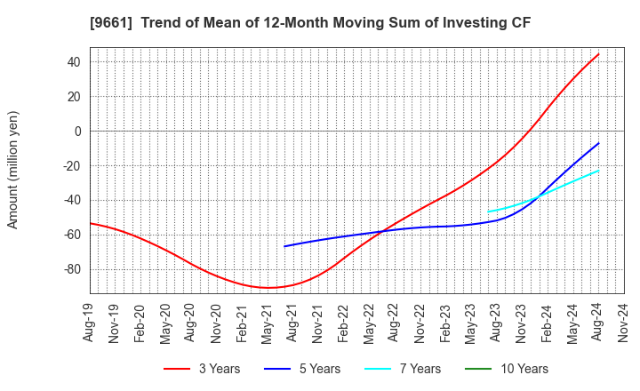 9661 Kabuki-Za Co.,Ltd.: Trend of Mean of 12-Month Moving Sum of Investing CF