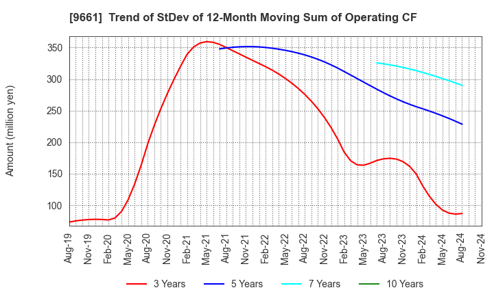 9661 Kabuki-Za Co.,Ltd.: Trend of StDev of 12-Month Moving Sum of Operating CF