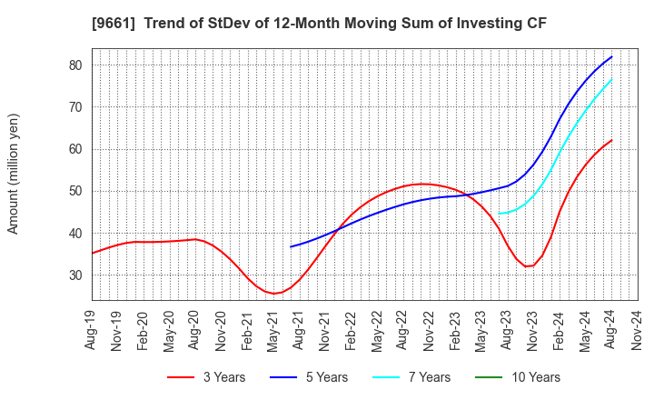 9661 Kabuki-Za Co.,Ltd.: Trend of StDev of 12-Month Moving Sum of Investing CF