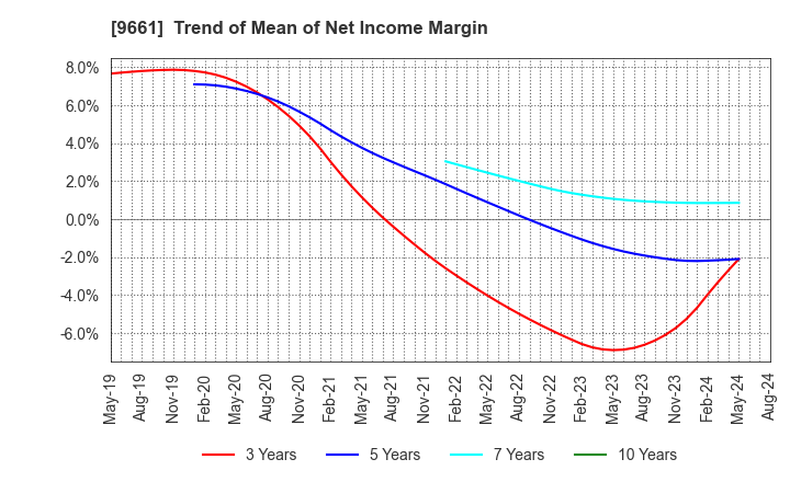 9661 Kabuki-Za Co.,Ltd.: Trend of Mean of Net Income Margin