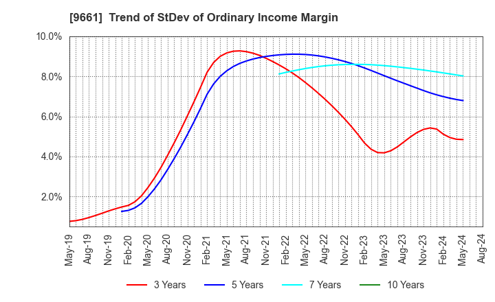 9661 Kabuki-Za Co.,Ltd.: Trend of StDev of Ordinary Income Margin