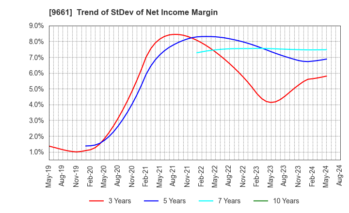9661 Kabuki-Za Co.,Ltd.: Trend of StDev of Net Income Margin