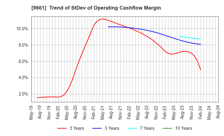 9661 Kabuki-Za Co.,Ltd.: Trend of StDev of Operating Cashflow Margin