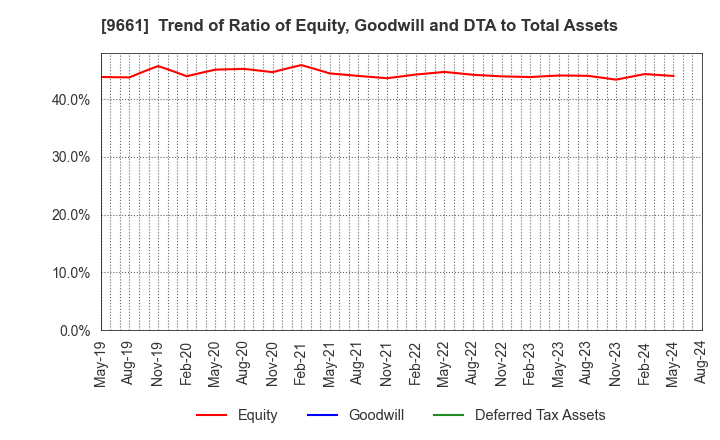 9661 Kabuki-Za Co.,Ltd.: Trend of Ratio of Equity, Goodwill and DTA to Total Assets
