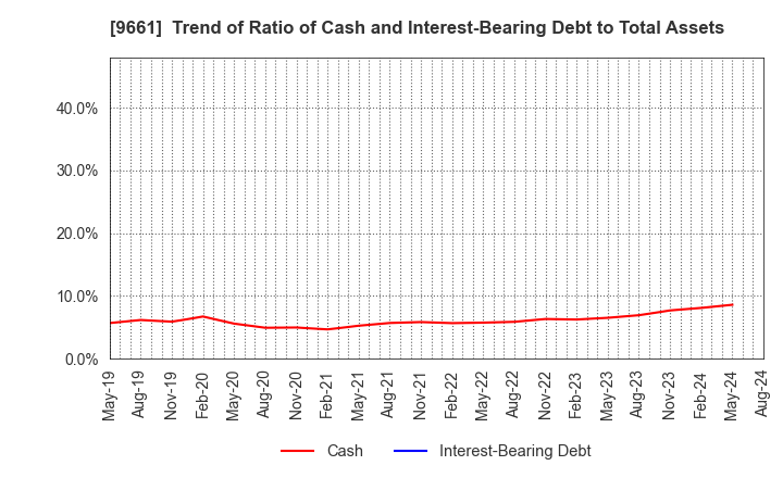 9661 Kabuki-Za Co.,Ltd.: Trend of Ratio of Cash and Interest-Bearing Debt to Total Assets