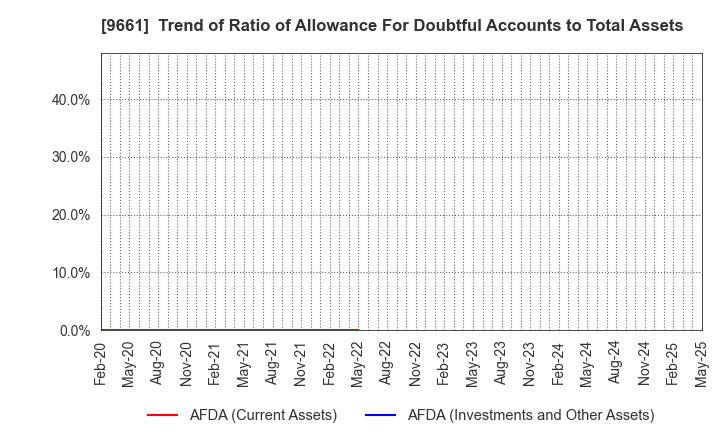9661 Kabuki-Za Co.,Ltd.: Trend of Ratio of Allowance For Doubtful Accounts to Total Assets