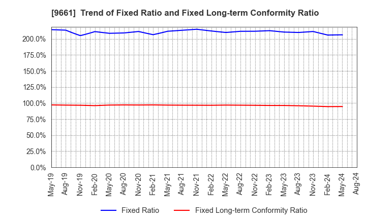 9661 Kabuki-Za Co.,Ltd.: Trend of Fixed Ratio and Fixed Long-term Conformity Ratio