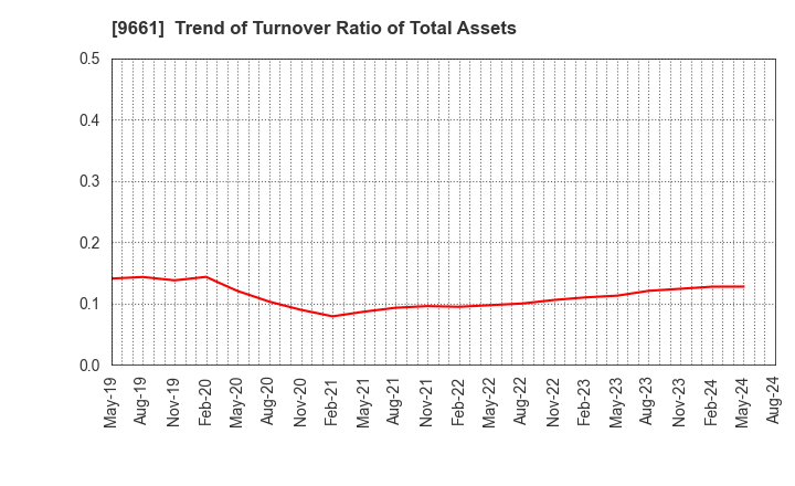 9661 Kabuki-Za Co.,Ltd.: Trend of Turnover Ratio of Total Assets