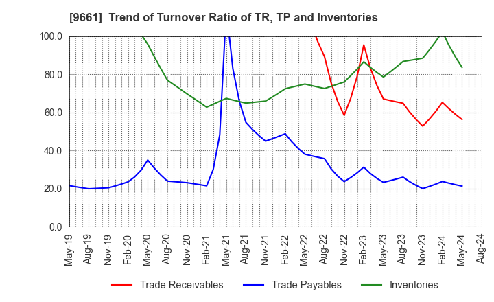 9661 Kabuki-Za Co.,Ltd.: Trend of Turnover Ratio of TR, TP and Inventories
