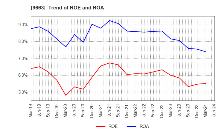 9663 NAGAWA CO.,Ltd.: Trend of ROE and ROA