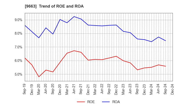 9663 NAGAWA CO.,Ltd.: Trend of ROE and ROA