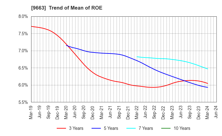 9663 NAGAWA CO.,Ltd.: Trend of Mean of ROE