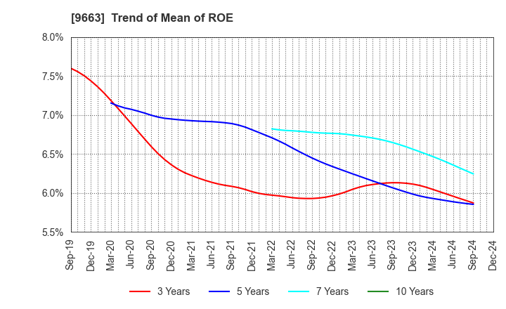 9663 NAGAWA CO.,Ltd.: Trend of Mean of ROE