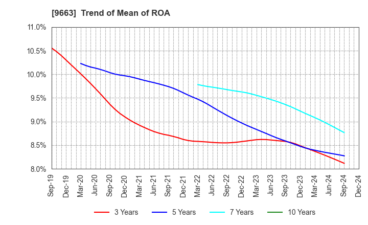 9663 NAGAWA CO.,Ltd.: Trend of Mean of ROA