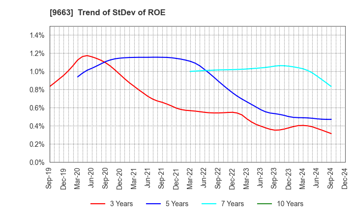 9663 NAGAWA CO.,Ltd.: Trend of StDev of ROE