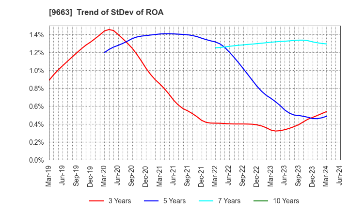 9663 NAGAWA CO.,Ltd.: Trend of StDev of ROA