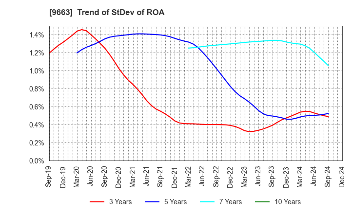 9663 NAGAWA CO.,Ltd.: Trend of StDev of ROA