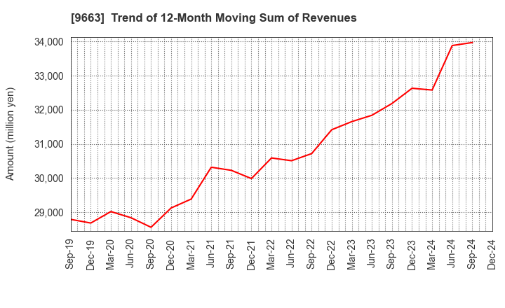 9663 NAGAWA CO.,Ltd.: Trend of 12-Month Moving Sum of Revenues