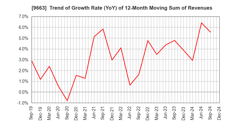 9663 NAGAWA CO.,Ltd.: Trend of Growth Rate (YoY) of 12-Month Moving Sum of Revenues