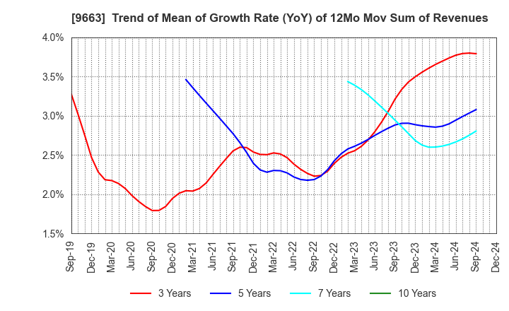 9663 NAGAWA CO.,Ltd.: Trend of Mean of Growth Rate (YoY) of 12Mo Mov Sum of Revenues