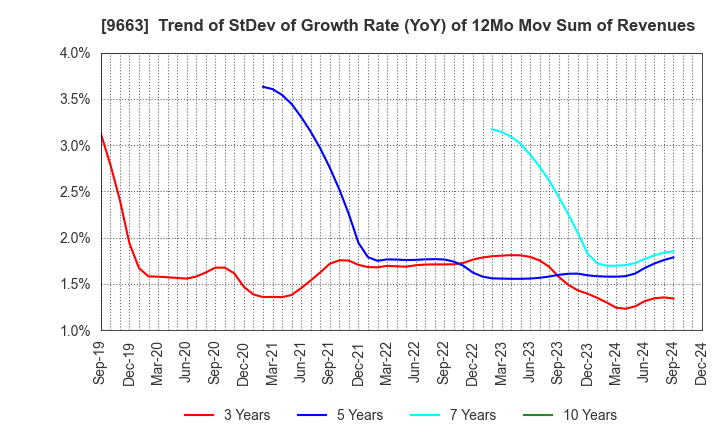 9663 NAGAWA CO.,Ltd.: Trend of StDev of Growth Rate (YoY) of 12Mo Mov Sum of Revenues