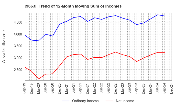 9663 NAGAWA CO.,Ltd.: Trend of 12-Month Moving Sum of Incomes