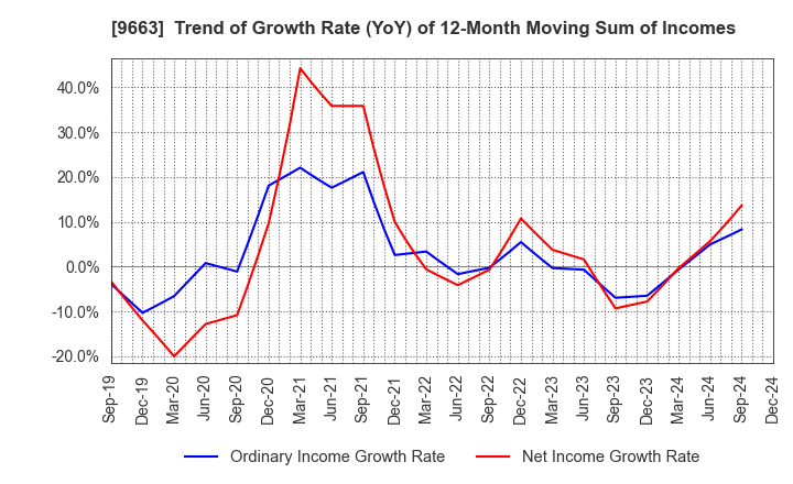 9663 NAGAWA CO.,Ltd.: Trend of Growth Rate (YoY) of 12-Month Moving Sum of Incomes