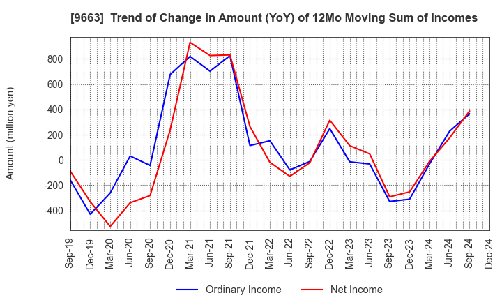 9663 NAGAWA CO.,Ltd.: Trend of Change in Amount (YoY) of 12Mo Moving Sum of Incomes