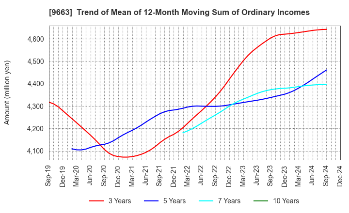 9663 NAGAWA CO.,Ltd.: Trend of Mean of 12-Month Moving Sum of Ordinary Incomes