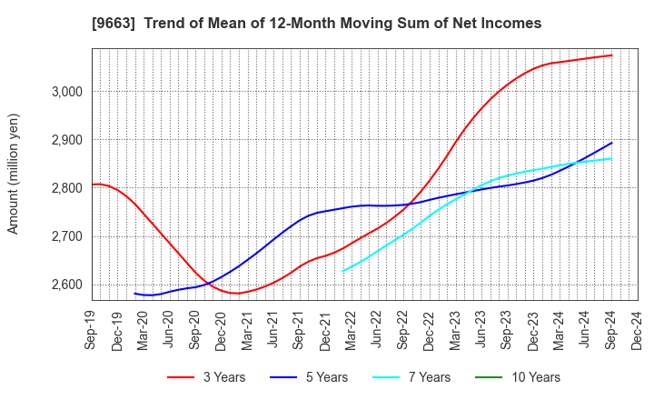 9663 NAGAWA CO.,Ltd.: Trend of Mean of 12-Month Moving Sum of Net Incomes