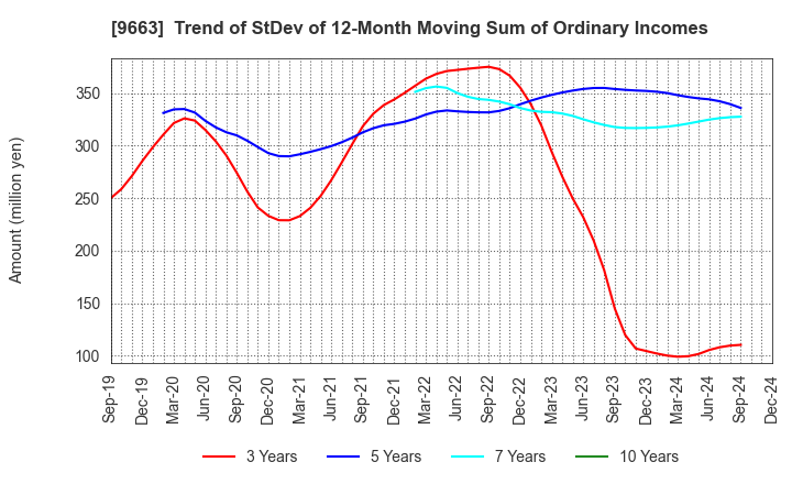 9663 NAGAWA CO.,Ltd.: Trend of StDev of 12-Month Moving Sum of Ordinary Incomes