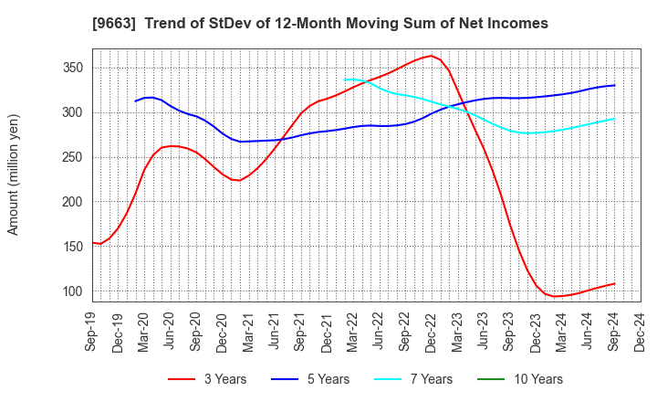 9663 NAGAWA CO.,Ltd.: Trend of StDev of 12-Month Moving Sum of Net Incomes