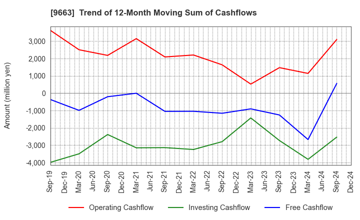 9663 NAGAWA CO.,Ltd.: Trend of 12-Month Moving Sum of Cashflows