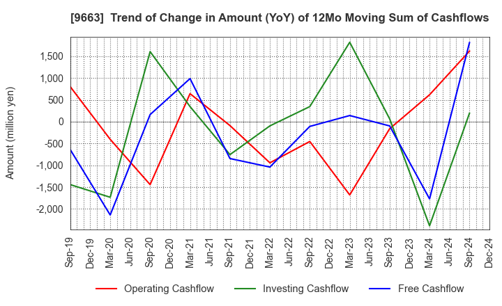 9663 NAGAWA CO.,Ltd.: Trend of Change in Amount (YoY) of 12Mo Moving Sum of Cashflows