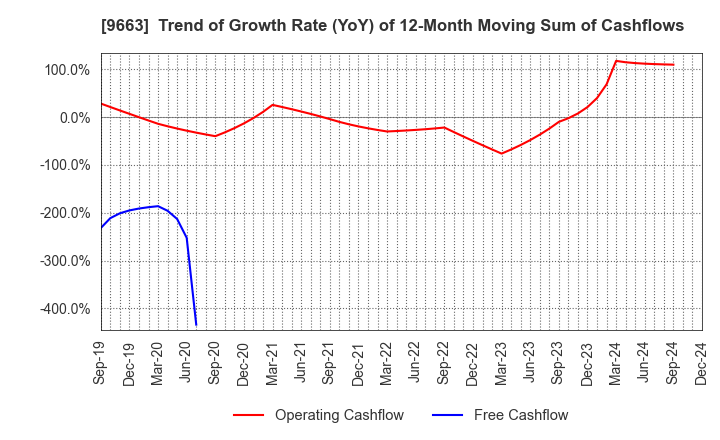 9663 NAGAWA CO.,Ltd.: Trend of Growth Rate (YoY) of 12-Month Moving Sum of Cashflows