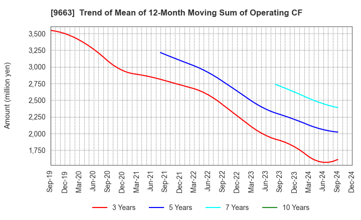 9663 NAGAWA CO.,Ltd.: Trend of Mean of 12-Month Moving Sum of Operating CF