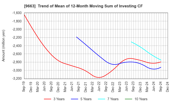 9663 NAGAWA CO.,Ltd.: Trend of Mean of 12-Month Moving Sum of Investing CF