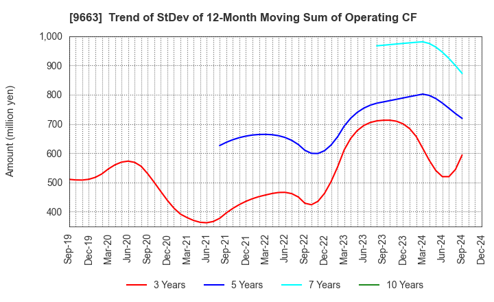 9663 NAGAWA CO.,Ltd.: Trend of StDev of 12-Month Moving Sum of Operating CF