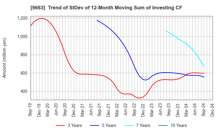 9663 NAGAWA CO.,Ltd.: Trend of StDev of 12-Month Moving Sum of Investing CF