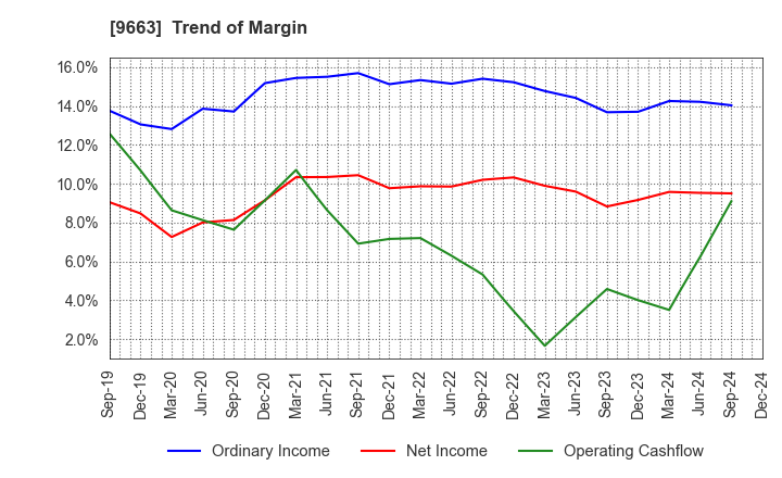 9663 NAGAWA CO.,Ltd.: Trend of Margin