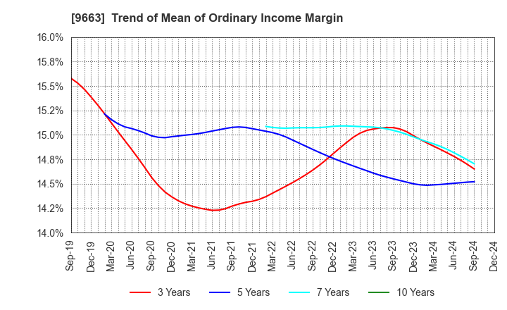 9663 NAGAWA CO.,Ltd.: Trend of Mean of Ordinary Income Margin