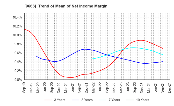 9663 NAGAWA CO.,Ltd.: Trend of Mean of Net Income Margin