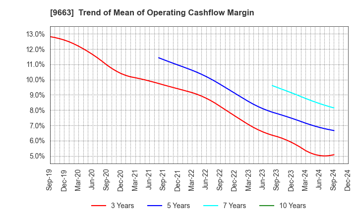 9663 NAGAWA CO.,Ltd.: Trend of Mean of Operating Cashflow Margin