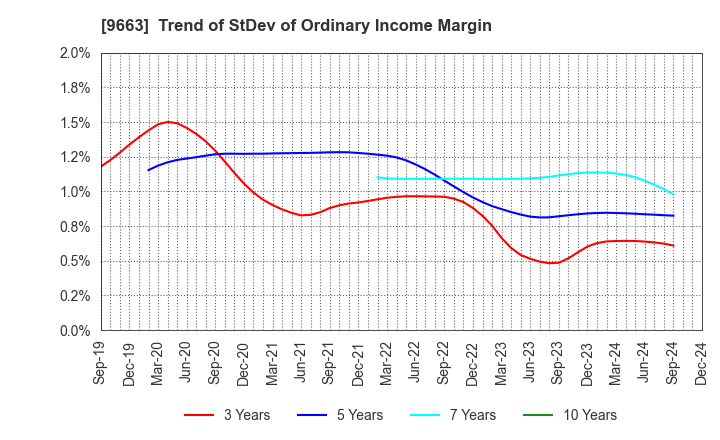 9663 NAGAWA CO.,Ltd.: Trend of StDev of Ordinary Income Margin